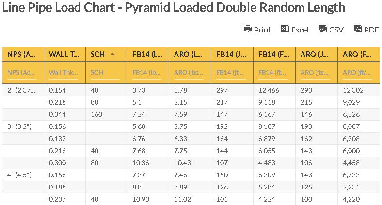 Line Pipe Load Chart (API 5L) | Download Line Pipe Chart