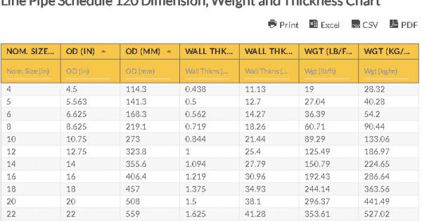 Line Pipe Schedule 120 Dimension, Weight and Thickness Chart