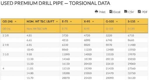 Used Premium Drill Pipe Torsion, Tensile And Pressure Data Chart